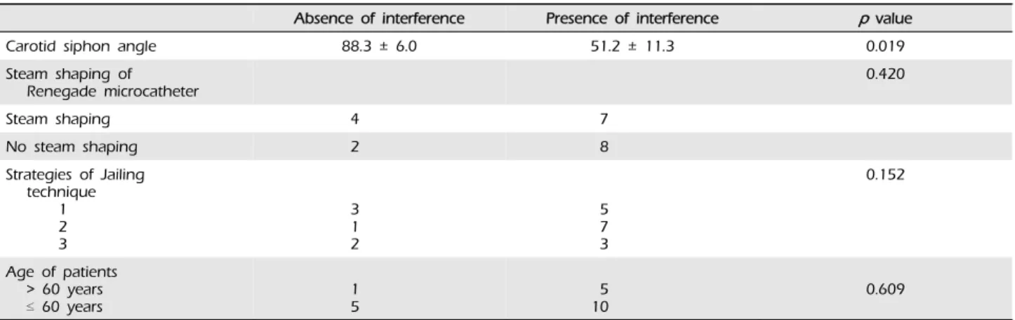 Table 2. Factors interfering between microcatheters during jailing technique using the Neuroform EZ stent system.