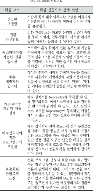 Tab. 2-1 Key factors for successful data  conversion[6][9].