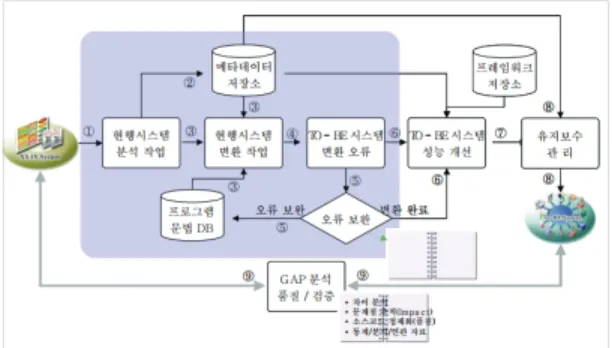 Fig. 3-3 Data conversion automation process[13].