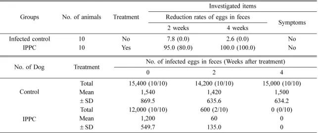 Table 4. The anti-parasitic efficacies of IPPC against T. vulpis in the private clinics Groups No