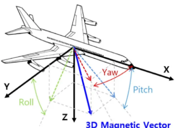 Fig. 2.  Attitude information from magnetic vector aiding method. 