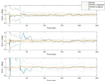 Table 3 and Fig. 7 show the results of the estimation of  the accelerometer error for the three navigation methods  under normal GPS conditions