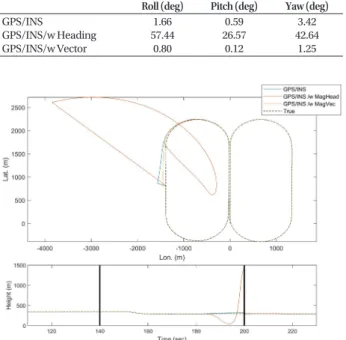 Table 4.  Position and velocity error after 60 sec of GPS jamming.
