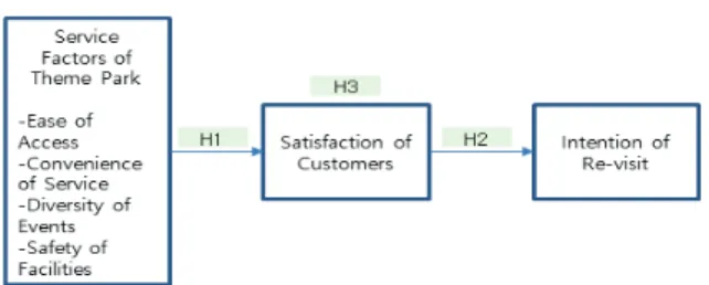 Fig. 1-1 Conceptual Research Model 3.2 변수들의 조작적 정의와 측정변수