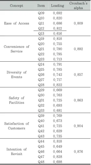 Tab. 4-2. Results of validity and reliability analyses