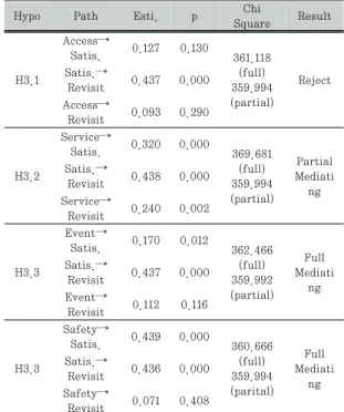 Tab. 4-4. Results of checking customer  satisfaction’s role as mediating variable 