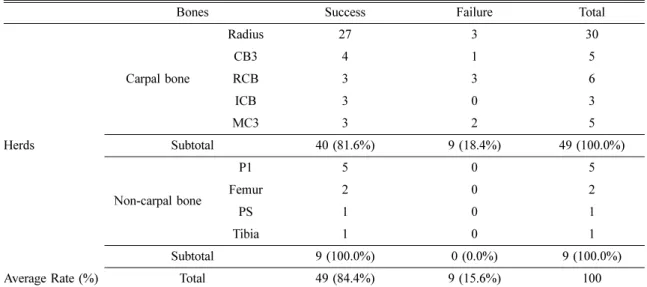 Table 5. Success rate of returned to racing (their previous use) in Thoroughbred racehorses under arthroscopic surgeries (58 horses)