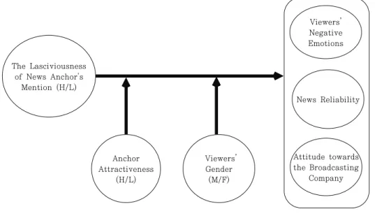 Fig. 3-1 Research Model 
