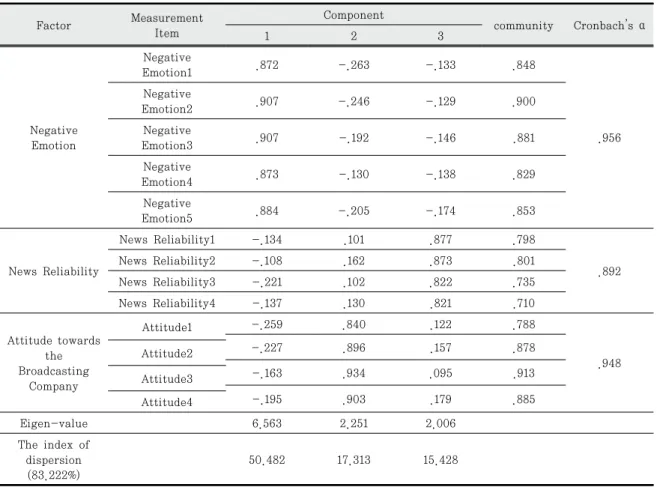 Tab. 4-1 Subordination Variable Reliability and Validity Analysis Result
