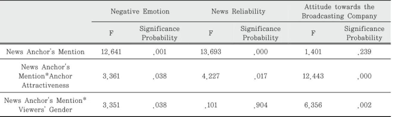 Tab. 4-2 Variance Analysis Result   