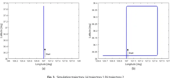 Fig. 4 is the case where the sea current is set to Case 1, and Fig. 5 is the case where the sea current  is set to Case 2