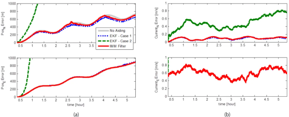 Fig. 4.  Simulation results (trajectoroy 1, Case 1). (a) RMSE of position estimates (b) RMSE of current estimates(b)