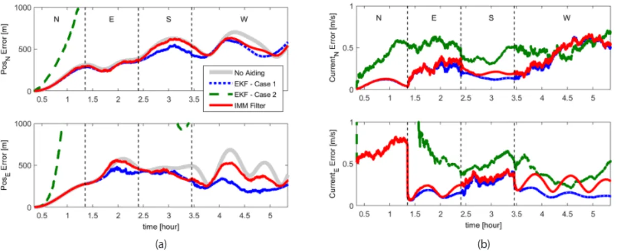 Fig. 6.  Simulation results (trajectoroy 2, Case 1). (a) RMSE of position estimates (b) RMSE of current estimates(b)