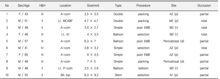 Table 1. Summary of demographical and clinical information of enrolled patients