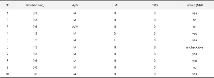 Table 2. Summary of the result after tirofiban injection