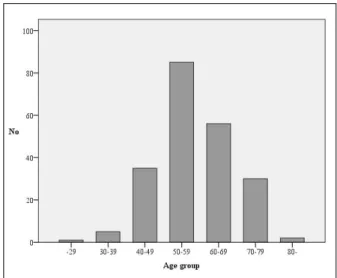 Fig. 1.  Bar graphs showing the age distribution of 214 patients. 