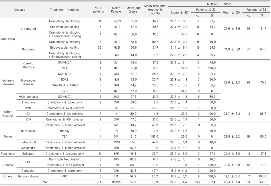 Table 1. Summary of disease and treatment modalities in the patient cohort