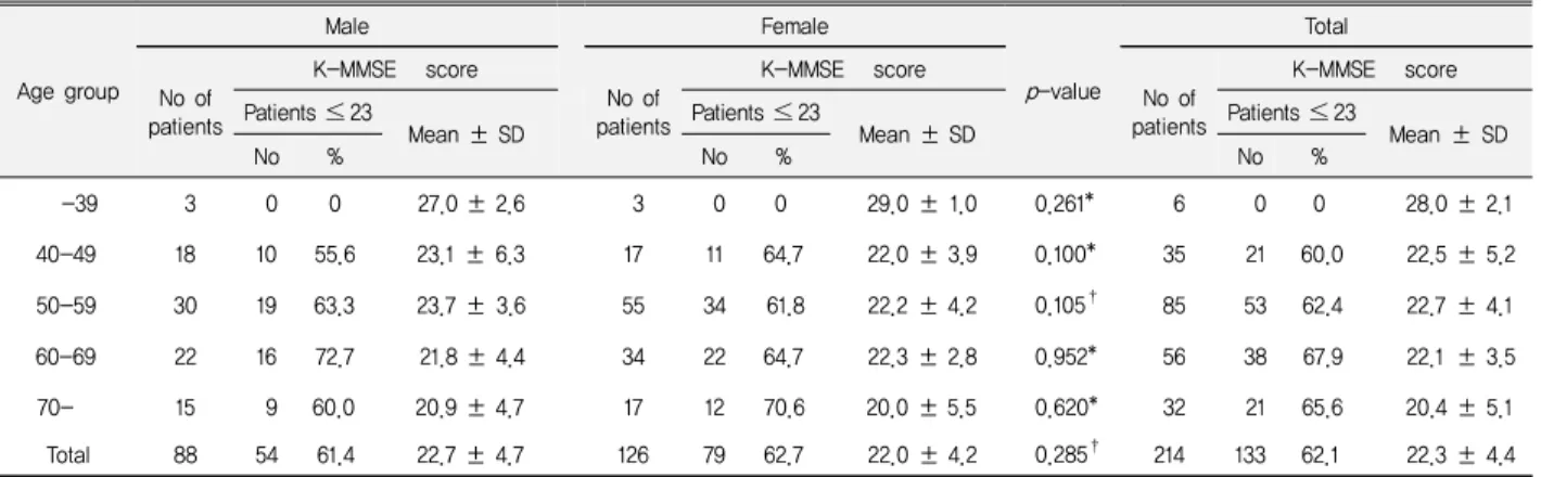 Table 2. Patient summary according to gender and age group