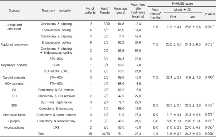 Table 3. Summary of aneurysm patients according to treatment modality