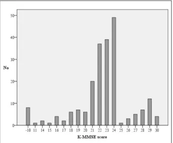 Fig. 3.  Bar graphs showing the distribution of the Korean mini-mental status  examination (K-MMSE) score of 214 patients.