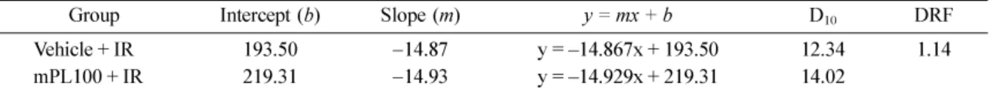 Fig. 3.  Analysis of superoxide dismutase (SOD) and catalase (CAT) activities. Bar graphs showing the activities of SOD and CAT in hepatic tissues from the vehicle, 100 mg/kg methanol extracts of  Polyopes lancifolia  ( Harvey )  kawaguchi et wang  (mPL100