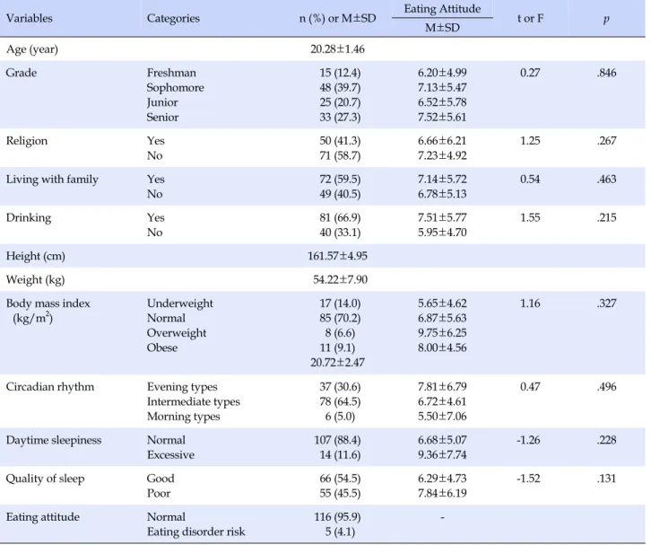 Table 1. Eating Attitude According to General Characteristics of Subjects (N=121)