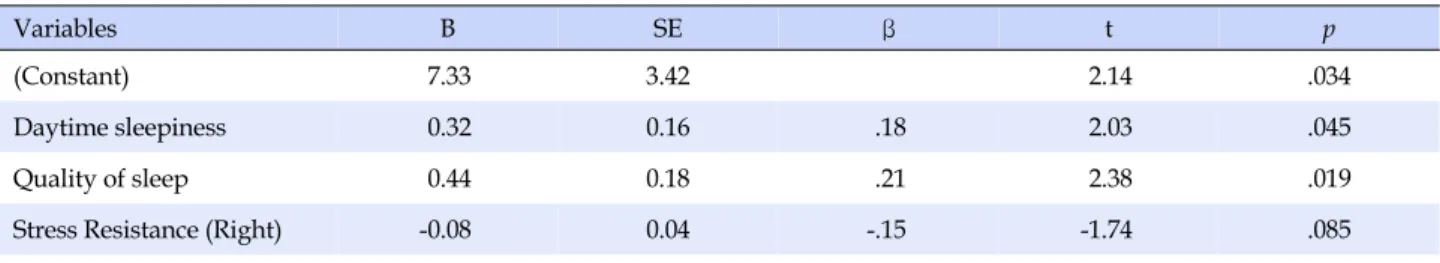 Table 4. Factors influencing Eating Attitude (N=121)