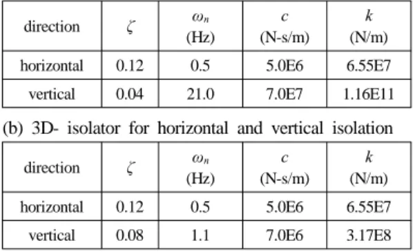 Fig. 2 Schematics for three-dimensional seismic isolator