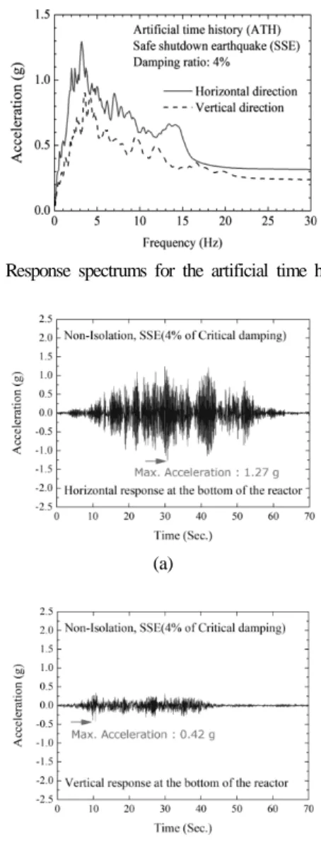 Fig. 5 (a) Horizontal and (b) vertical artificial time  histories (ATH) for the safe shutdown earthquake  (SSE) 는 4%로 정하고 13)  Rayleigh 기법을 이용하여 유한요소 해석에 적용하였다