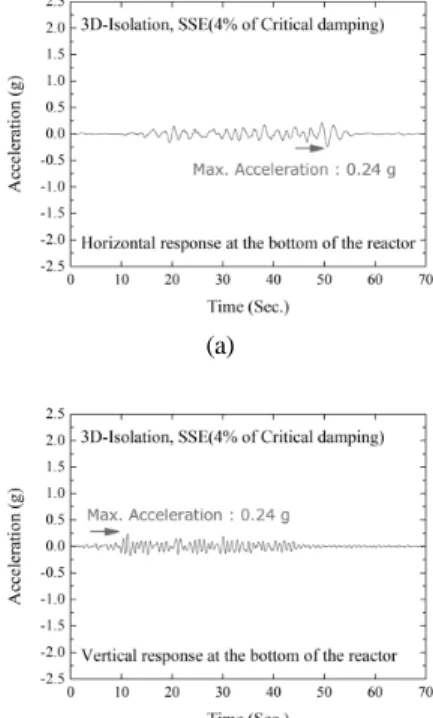 Fig. 9 (a) Horizontal and (b) vertical acceleration  responses at the bottom of the reactor with  three-dimensional seismic isolator