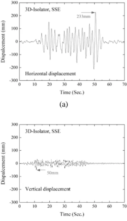 Fig. 10 Response spectrums at the bottom of the  reactor for each seismic isolator type