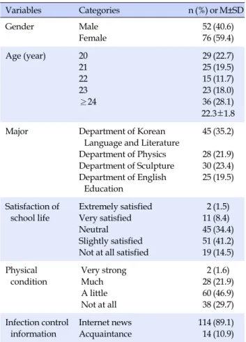 Table 1. General Characteristics of the Participants  (N=128) Variables Categories n (%) or M±SD Gender Male Female  52 76 (40.6)(59.4) Age (year) 20 21 22 23 ≥24  29 25 15 23 36 (22.7)(19.5)(11.7)(18.0)(28.1)  22.3±1.8