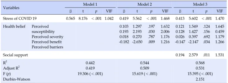 Table 4. Factors of Impact on Health Prevention Behavior  (N=128)