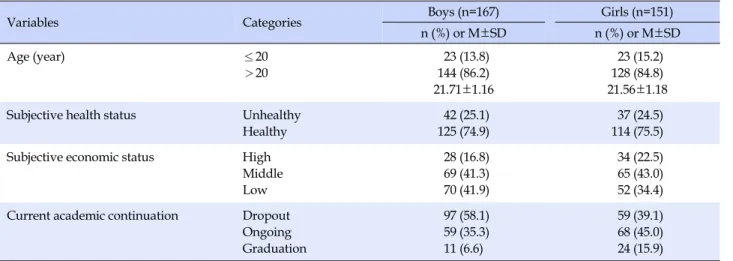 Table 1. The General Characteristics (N=318)