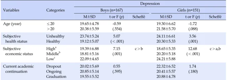 Table 2. Difference of Depression according to the General Characteristics (N=318) Variables  Categories DepressionBoys (n=167)  Girls (n=151) M±SD t or F (p) Scheffé́ M±SD t or F (p) Scheffé́ Age (year) ≤20 ＞20 19.65±4.7820.38±5.59 -0.59 (.554) 19.30±6.