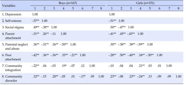 Table 4. The Correlations among Variables (N=318)