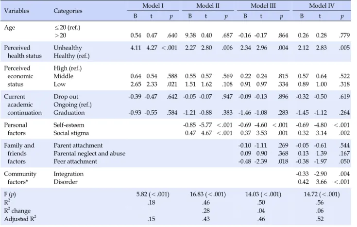 Table 5-1. Factors Influencing Depression (Boys) (N=167)