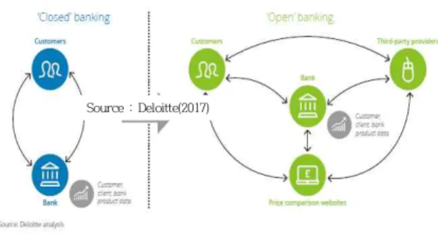 Fig.  1-1  Closed  Banking  &amp;  Open  Banking  Components 한편  2008년  금융위기 이후 기존  금융회사는 경 쟁력과 수익성이 악화되었으며, 핀테크 기업을 비롯 한  비금융회사가  본격적으로  금융산업에  진입함에  따라 기존 금융회사 또한 외부와 협력을 통한 개방형 혁신(Open Innovation) 수단으로 오픈뱅킹에 주목하고 있다(Kim et al., 2019)