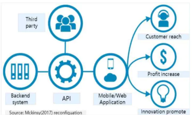Fig.  1-2  API  Concept 최근  들어  금융산업은  고객정보의  수집·공유에  따라 데이터와 금융이 교차되는 현상으로 Open API  활용에  주목하고  있다(Agustín,  2018)
