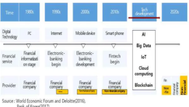 Fig.  2-1  Technology  &amp;  Financial  Service  Change