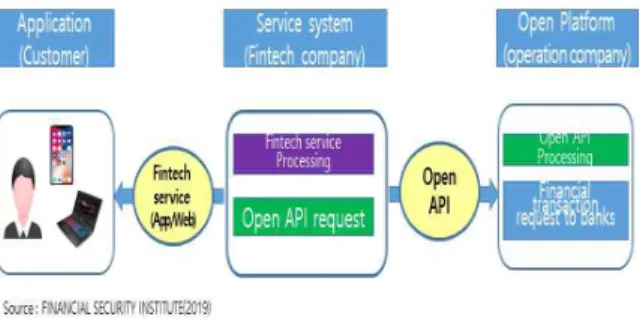 Fig.  3-2  Open  Banking  System  Structure  from  a  Security  Perspective