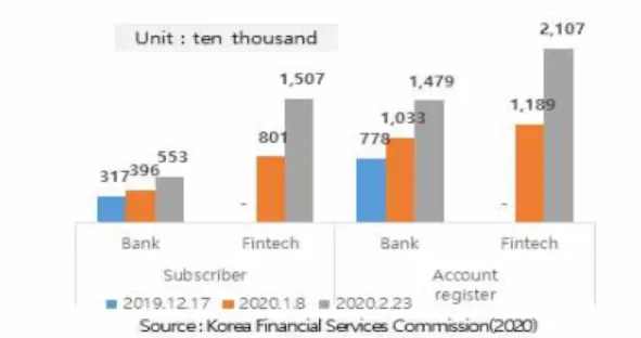 Fig.  4 –3 Domestic Open Banking Trend  (Bank-Fintech) 둘째,  오픈뱅킹은  기존  경쟁  패러다임의  변화를  촉진시켜 은행의 고객 독점력이 상실되면서 고객 접점이 은행에서 제3자 사업자로 점차 이동하여 금융상품의 생성과 판매의 분리가 빠르게 진행될 것이다(Jeong, 2019)