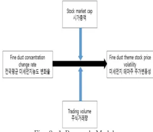 Fig.  3-1  Research  Model
