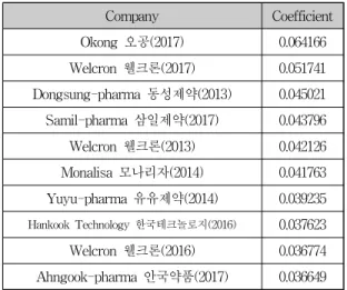 Tab.  4-2  Top  10  Fine  Dust  Theme  Stocks  for  5  Years Company Coefficient Okong 오공(2017) 0.064166 Welcron 웰크론(2017) 0.051741 Dongsung-pharma 동성제약(2013) 0.045021 Samil-pharma 삼일제약(2017) 0.043796 Welcron 웰크론(2013) 0.042126 Monalisa 모나리자(2014) 0.041763