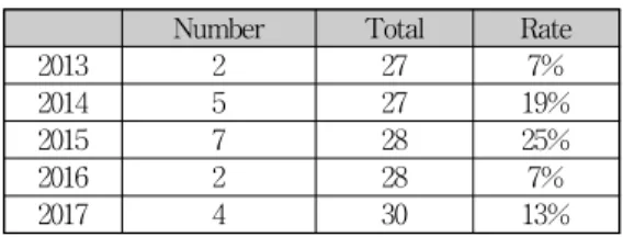 Tab.  4-3  The  Number  of  Stocks  of  Minus  Regression  Coefficient