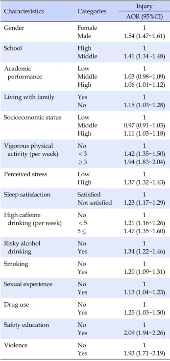 Table 3. Influencing Factors of Injury