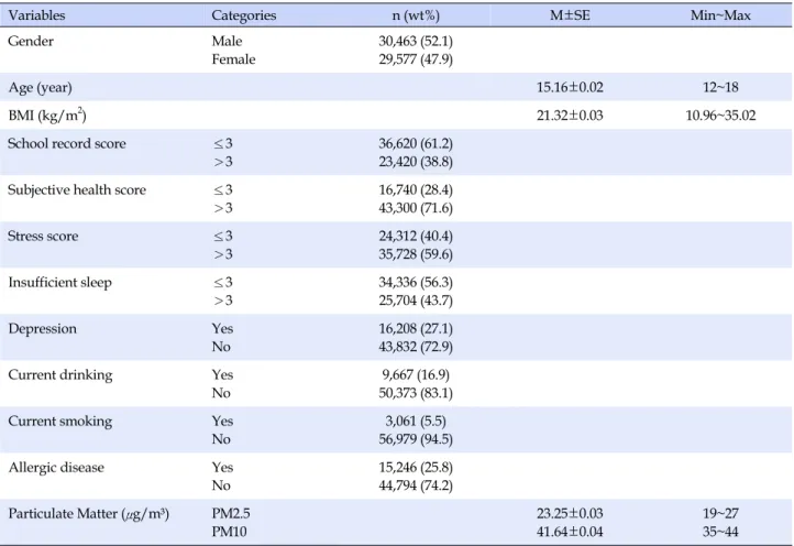 Table 1. Distributions of Variables (N=60,040)