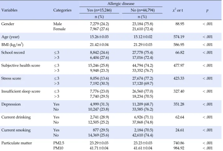 Table 2. Comparison of Variables by Allergic Disease (N=60,040) Variables Categories Allergic disease x 2  or t pYes (n=15,246) No (n=44,794) n (%) n (%) Gender Male Female 7,279 (24.2)7,967 (27.6) 23,184 (75.8)21,610 (72.4) 88.95 ＜.001 Age (year) 15.26±0.