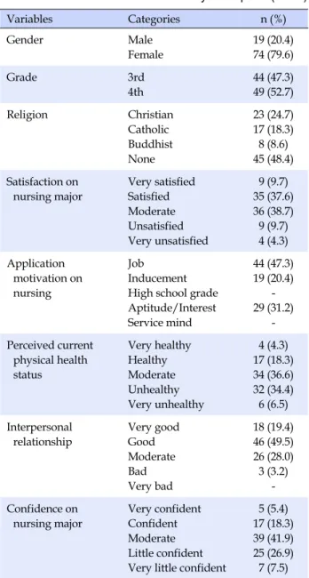Table 1. General Characteristics of Study Participants (N=93) Variables Categories n (%) Gender Male Female 19 (20.4)74 (79.6) Grade 3rd 4th 44 (47.3)49 (52.7) Religion Christian Catholic Buddhist None 23 (24.7)17 (18.3)8 (8.6)45 (48.4) Satisfaction on  nu