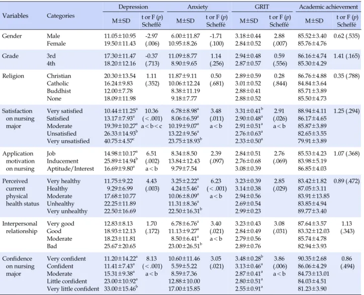 Table 3. Depression, Anxiety, GRIT and Academic Achievement according to Characteristics of Subjects (N=93)